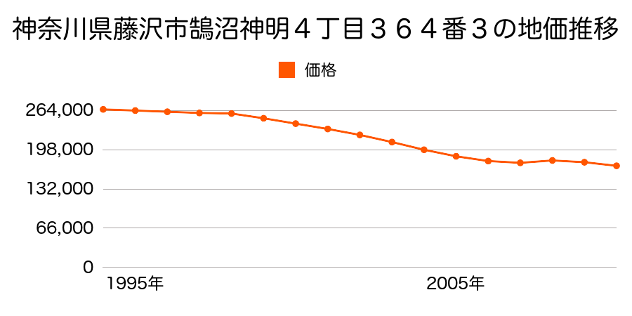 神奈川県藤沢市鵠沼神明４丁目３６４番３の地価推移のグラフ