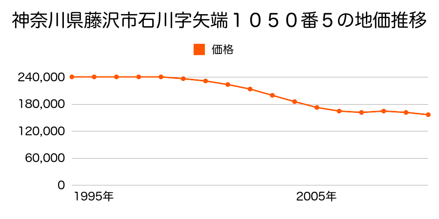 神奈川県藤沢市石川３丁目８番１５外の地価推移のグラフ