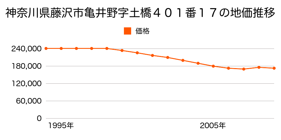 神奈川県藤沢市亀井野字土橋４０１番１７の地価推移のグラフ