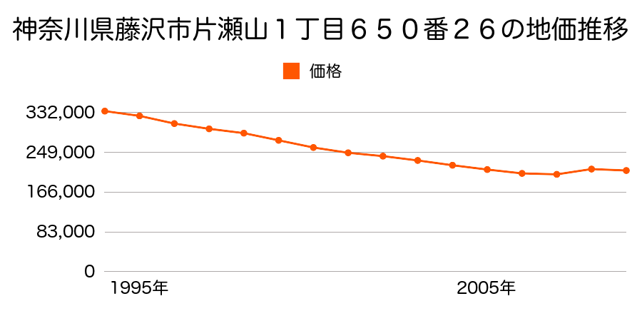 神奈川県藤沢市片瀬山１丁目６５０番２６の地価推移のグラフ