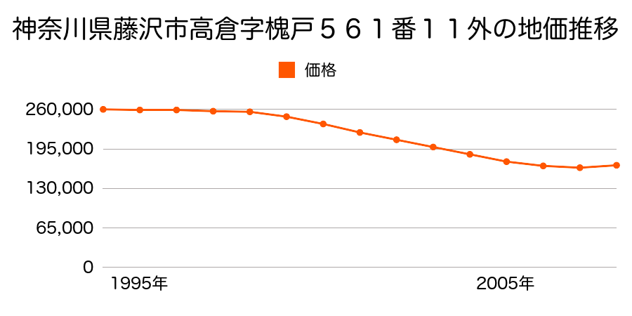神奈川県藤沢市高倉字槐戸５６１番１１外の地価推移のグラフ