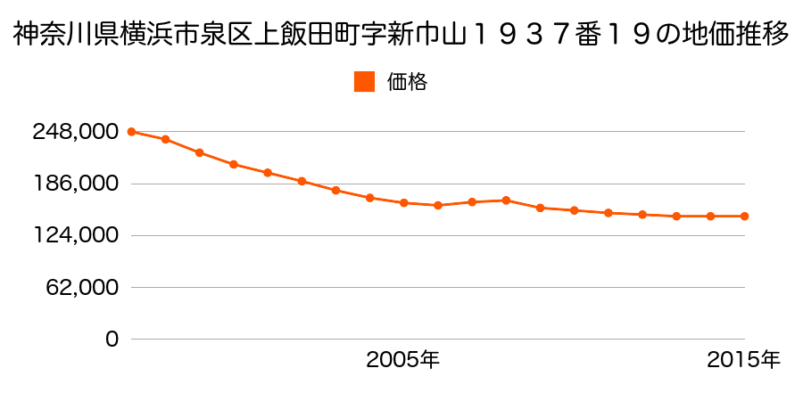 神奈川県横浜市泉区上飯田町字新巾山１９３７番１９の地価推移のグラフ