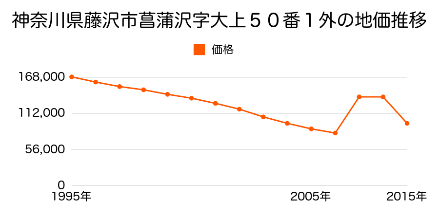 神奈川県藤沢市大庭字持瀬８２００番１外の地価推移のグラフ