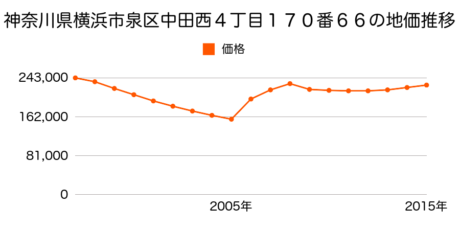 神奈川県横浜市泉区中田東３丁目１８５８番２９の地価推移のグラフ