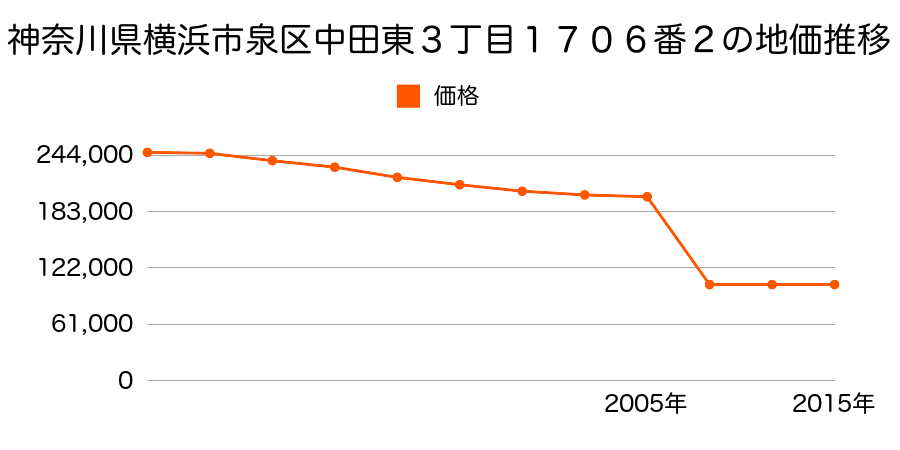 神奈川県横浜市泉区上飯田町字六ツ塚３８０８番２外の地価推移のグラフ