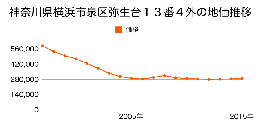 神奈川県横浜市泉区弥生台１３番４外の地価推移のグラフ