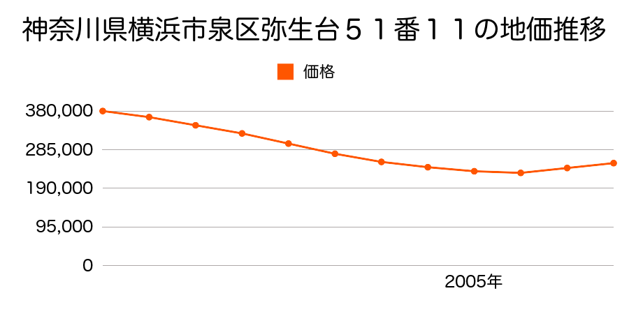 神奈川県横浜市泉区弥生台５１番１１の地価推移のグラフ