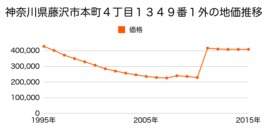 神奈川県藤沢市鵠沼橘１丁目２番４の地価推移のグラフ