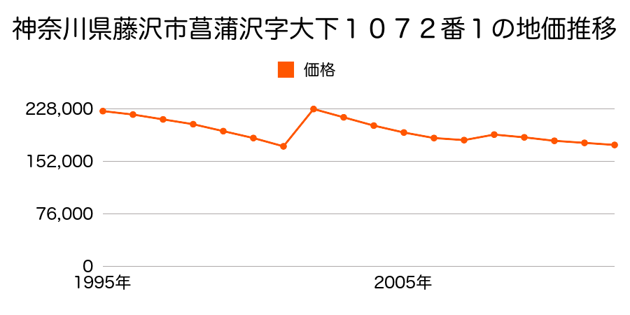 神奈川県藤沢市石川６丁目１８番４５の地価推移のグラフ