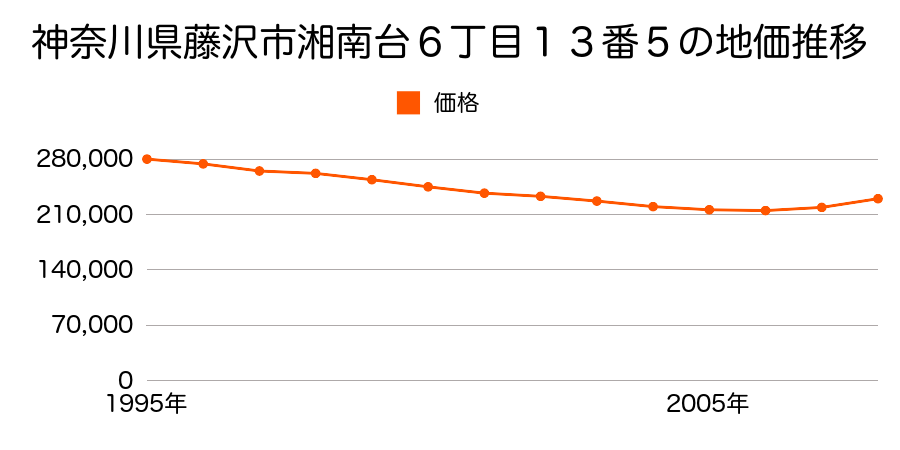 神奈川県藤沢市湘南台６丁目１３番５の地価推移のグラフ