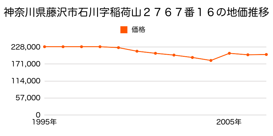 神奈川県藤沢市本鵠沼５丁目３２８９番２外の地価推移のグラフ