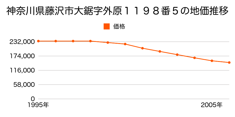 神奈川県藤沢市大鋸字外原１１９８番５の地価推移のグラフ