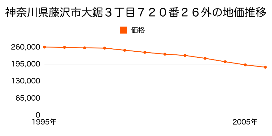 神奈川県藤沢市大鋸３丁目７２０番２６外の地価推移のグラフ