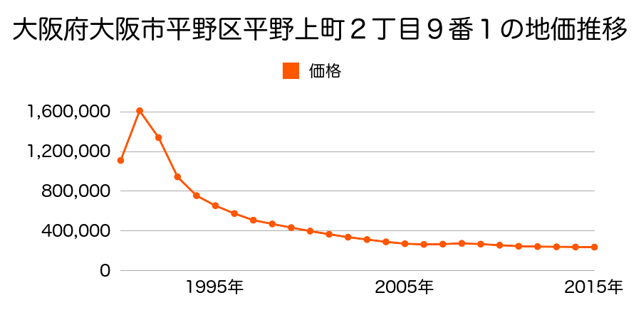 大阪府大阪市平野区平野上町２丁目９番１の地価推移のグラフ
