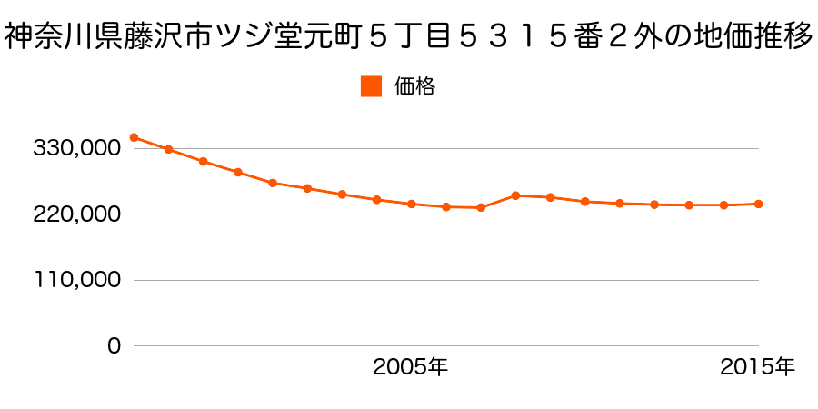 神奈川県藤沢市辻堂元町５丁目５３１５番２外の地価推移のグラフ