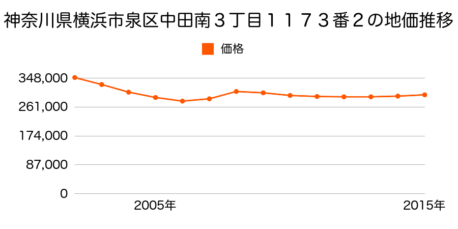 神奈川県横浜市泉区中田南３丁目１１７３番２の地価推移のグラフ