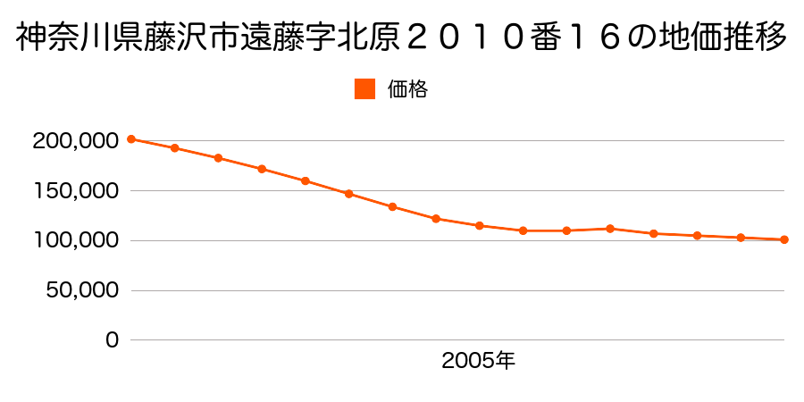 神奈川県藤沢市遠藤字北原２０１０番３の地価推移のグラフ