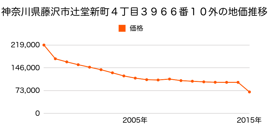 神奈川県藤沢市菖蒲沢字大上９６番１外の地価推移のグラフ