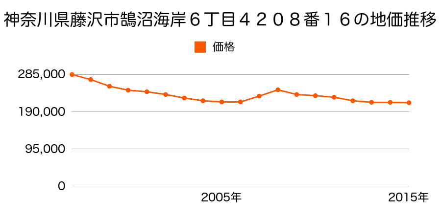 神奈川県藤沢市鵠沼海岸６丁目４２０８番１６の地価推移のグラフ