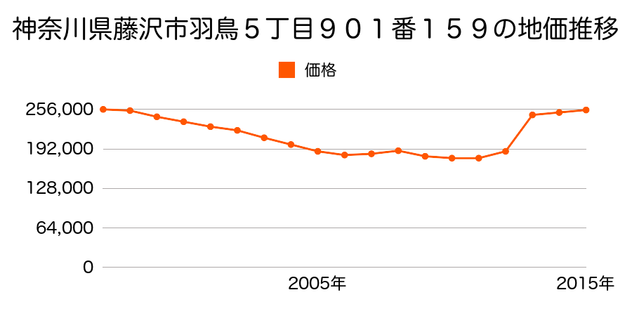神奈川県藤沢市辻堂３丁目６３５３番１７外の地価推移のグラフ