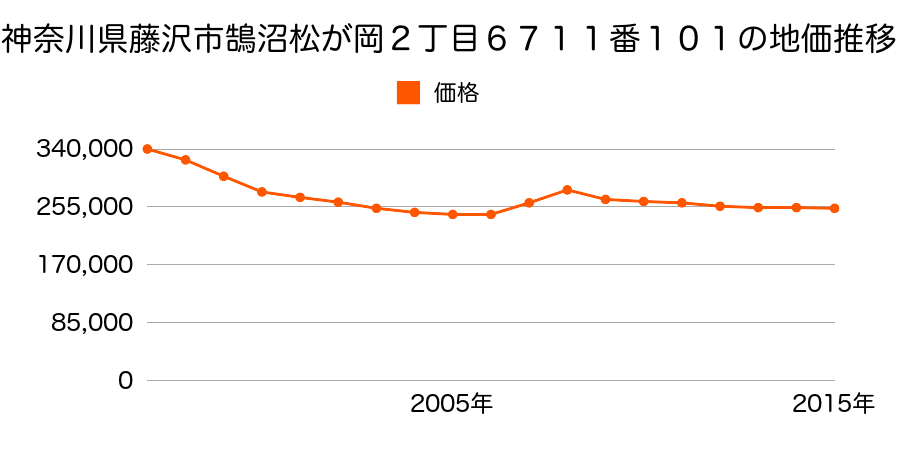 神奈川県藤沢市鵠沼松が岡２丁目６７１１番１０１の地価推移のグラフ