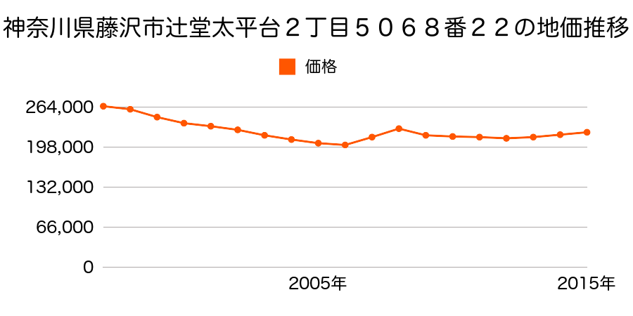 神奈川県藤沢市辻堂太平台２丁目５０６８番２２の地価推移のグラフ