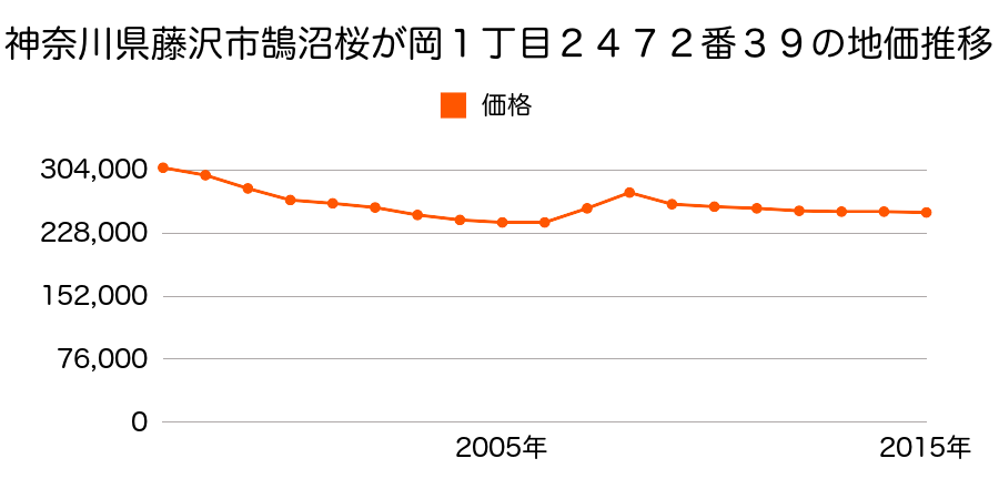 神奈川県藤沢市鵠沼桜が岡１丁目２４７２番３９の地価推移のグラフ