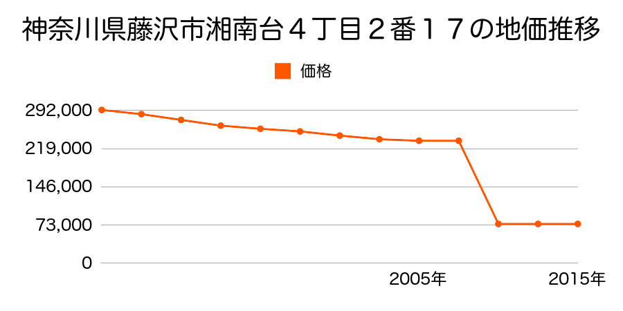 神奈川県藤沢市葛原字下滝谷１６１３番３の地価推移のグラフ