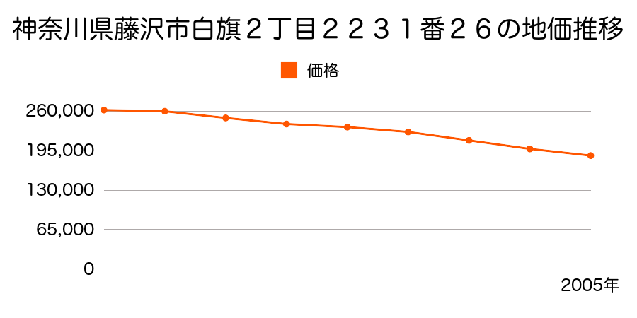 神奈川県藤沢市白旗２丁目２２３１番２６の地価推移のグラフ