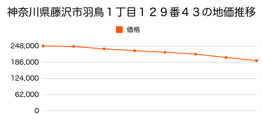 神奈川県藤沢市羽鳥１丁目１２９番４３の地価推移のグラフ