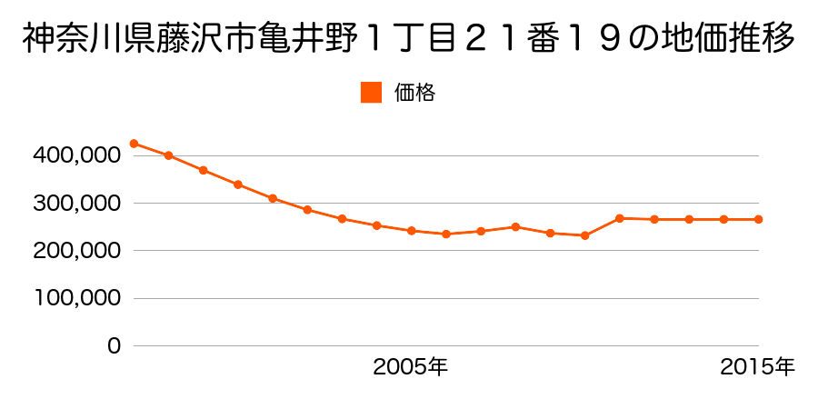 神奈川県藤沢市亀井野２丁目３番２の地価推移のグラフ