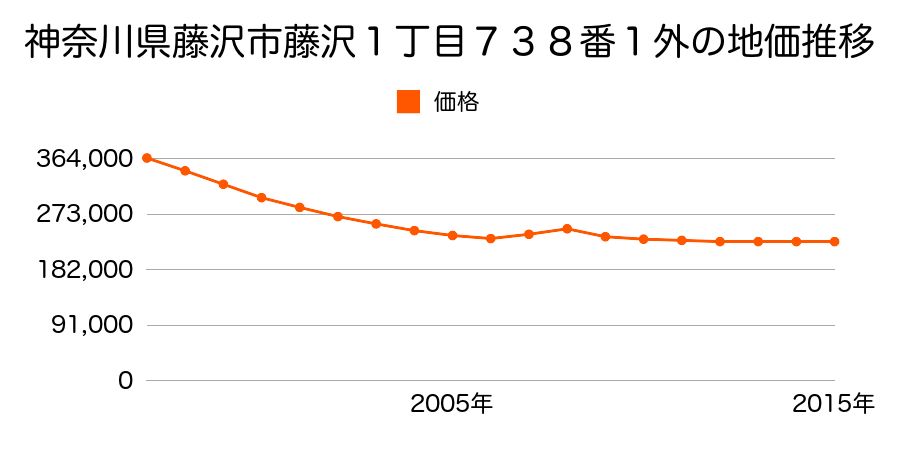 神奈川県藤沢市藤沢１丁目７３８番１外の地価推移のグラフ