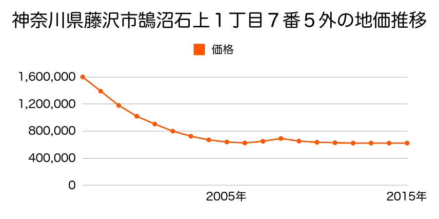 神奈川県藤沢市鵠沼石上１丁目７番５外の地価推移のグラフ