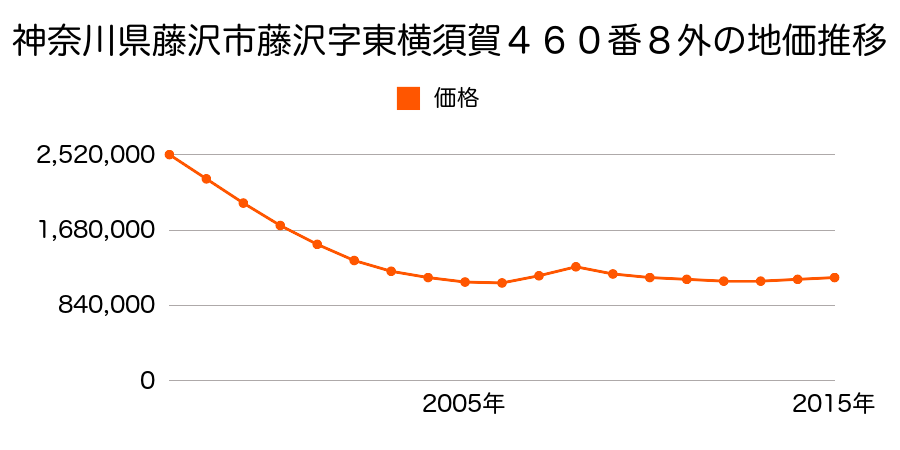 神奈川県藤沢市藤沢字東横須賀４６０番８外の地価推移のグラフ