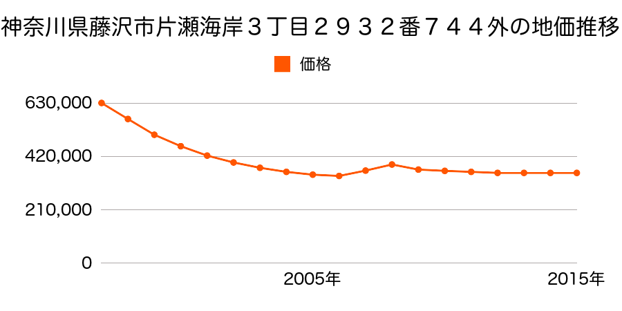 神奈川県藤沢市片瀬海岸３丁目２９３２番７４４外の地価推移のグラフ