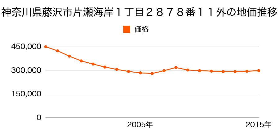 神奈川県藤沢市片瀬海岸１丁目２８７８番１１外の地価推移のグラフ