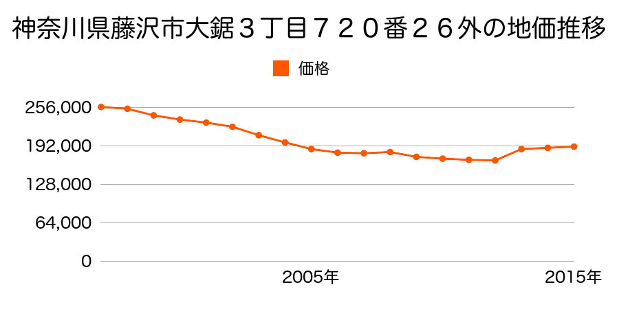 神奈川県藤沢市弥勒寺４丁目６８１番１７の地価推移のグラフ