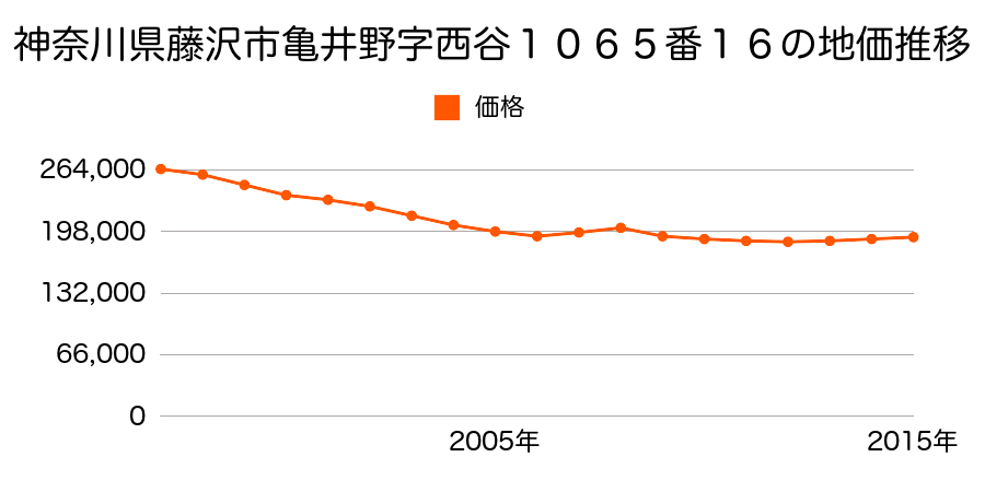 神奈川県藤沢市亀井野字西谷１０６５番１６の地価推移のグラフ