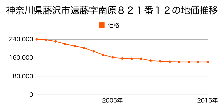 神奈川県藤沢市遠藤字南原８２１番１２の地価推移のグラフ