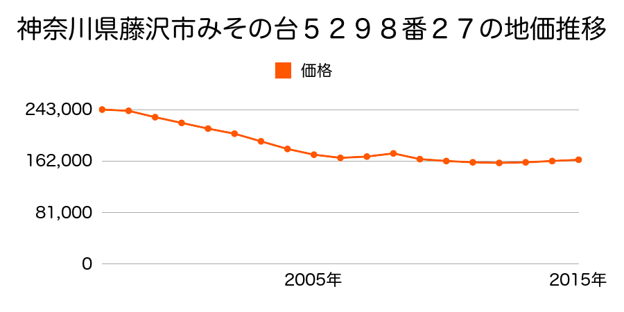 神奈川県藤沢市みその台５２９８番２７の地価推移のグラフ