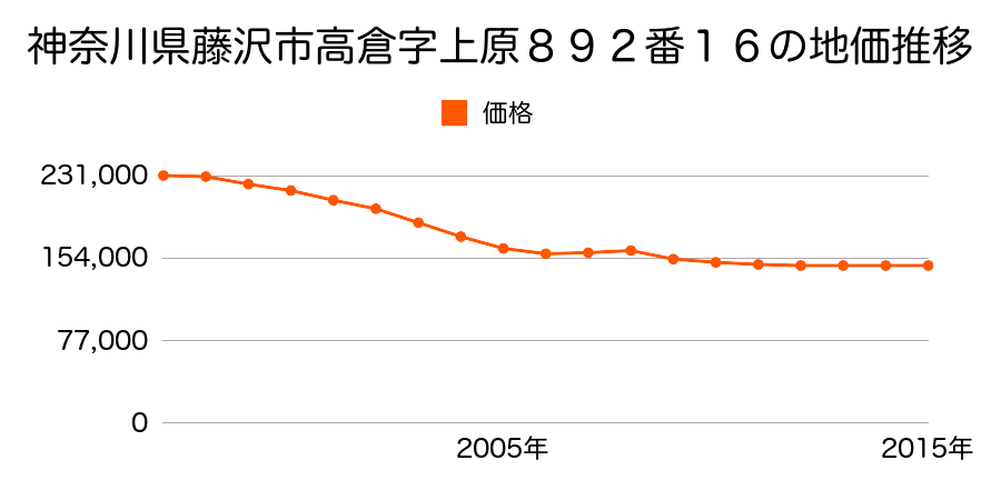神奈川県藤沢市高倉字上原８９２番１６の地価推移のグラフ