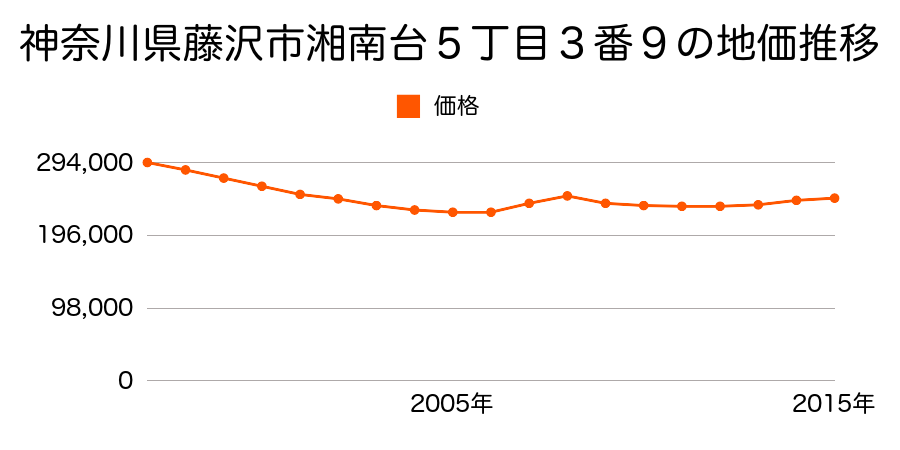 神奈川県藤沢市湘南台５丁目３番９の地価推移のグラフ