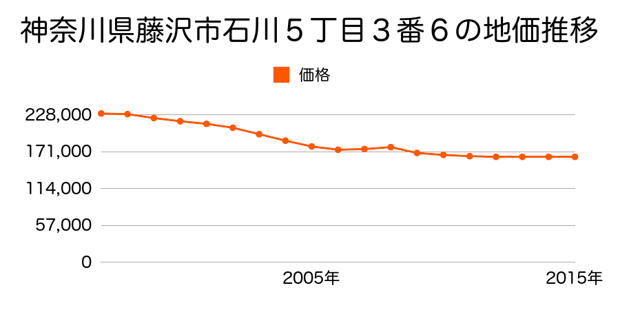 神奈川県藤沢市石川５丁目３番６の地価推移のグラフ