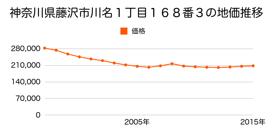 神奈川県藤沢市川名１丁目１６８番３の地価推移のグラフ