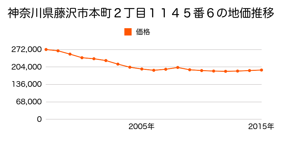 神奈川県藤沢市本町２丁目１１４５番６の地価推移のグラフ