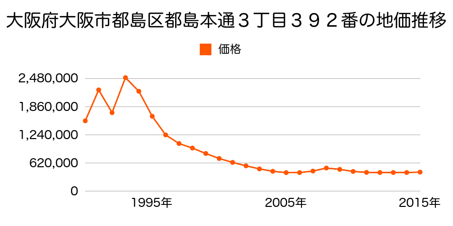 大阪府大阪市都島区片町１丁目３番５０の地価推移のグラフ