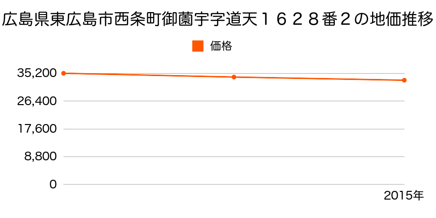 広島県東広島市西条町御薗宇字道天１６２８番２の地価推移のグラフ