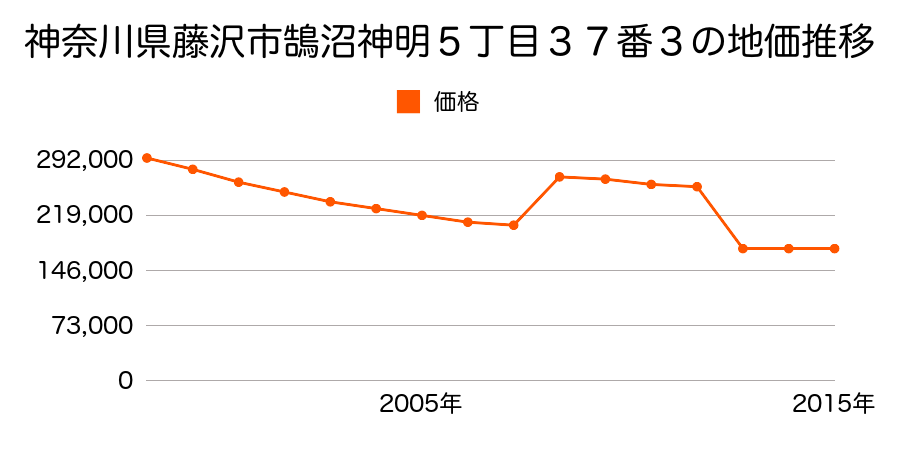 神奈川県藤沢市石川６丁目１８番４５の地価推移のグラフ