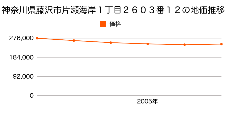 神奈川県藤沢市片瀬海岸１丁目２６０３番１２の地価推移のグラフ