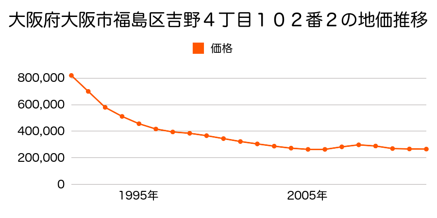 大阪府大阪市福島区吉野４丁目１０２番２の地価推移のグラフ